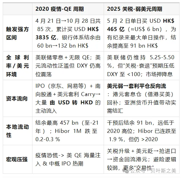 港币两轮“撞强方”全景对照：2020 vs 2025  - 图片2
