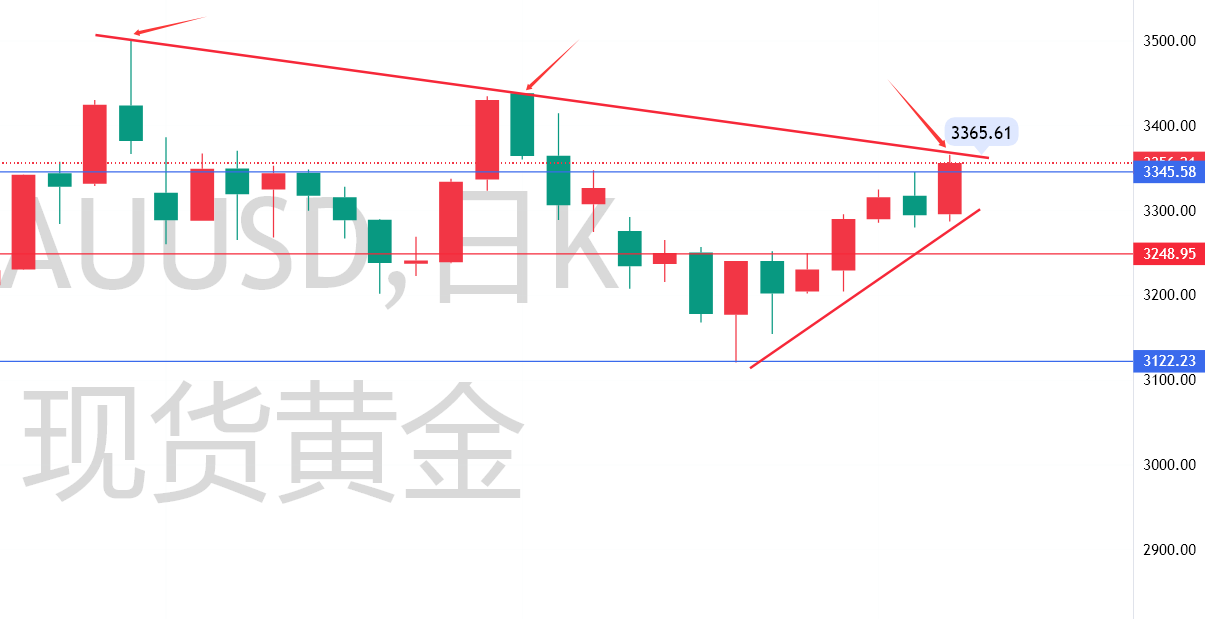 秦氏金升:5.26黄金三角区间收敛,行情走势分析及操作建议