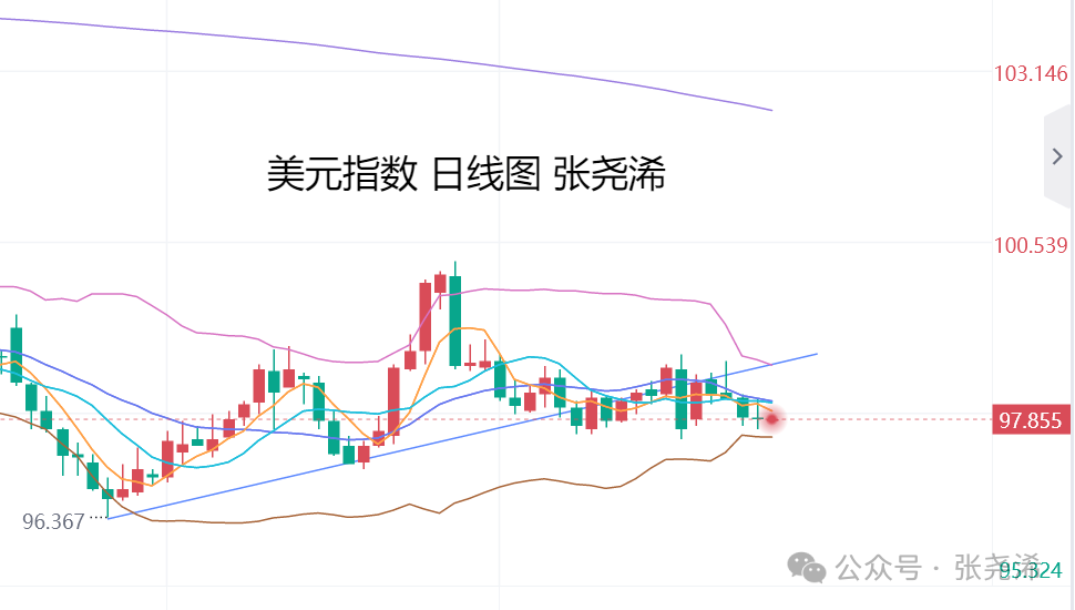 张尧浠：金价反弹目标如期触及、今日关注阻力回撤风险